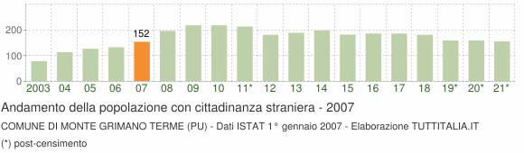 Grafico andamento popolazione stranieri Comune di Monte Grimano Terme (PU)