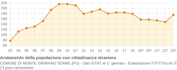 Andamento popolazione stranieri Comune di Monte Grimano Terme (PU)