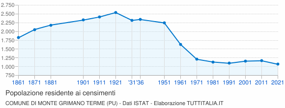 Grafico andamento storico popolazione Comune di Monte Grimano Terme (PU)