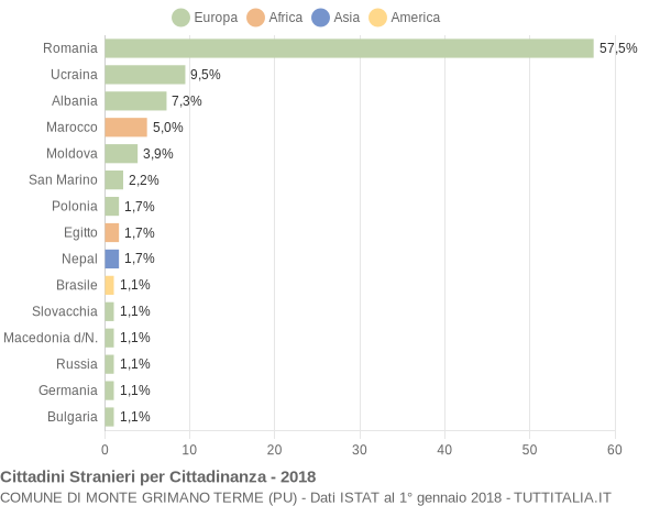 Grafico cittadinanza stranieri - Monte Grimano Terme 2018