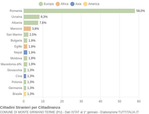 Grafico cittadinanza stranieri - Monte Grimano Terme 2019