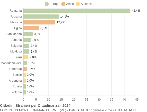 Grafico cittadinanza stranieri - Monte Grimano Terme 2024