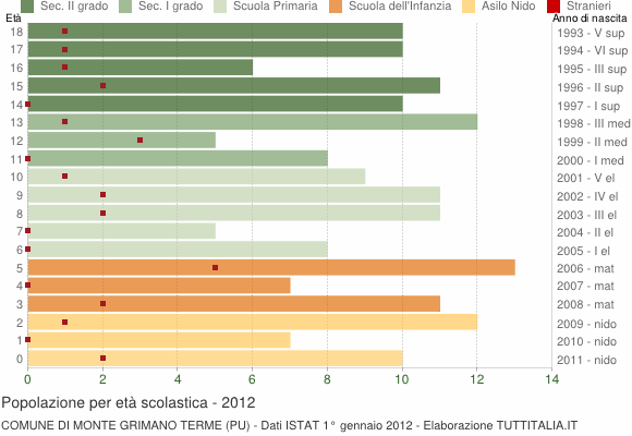Grafico Popolazione in età scolastica - Monte Grimano Terme 2012