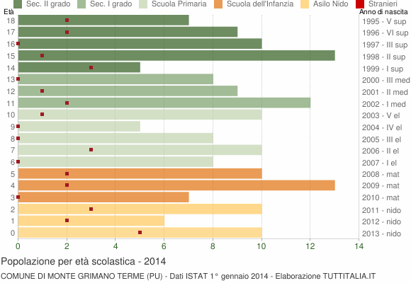 Grafico Popolazione in età scolastica - Monte Grimano Terme 2014