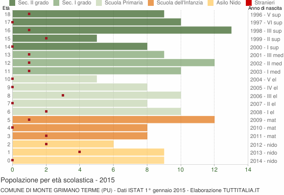 Grafico Popolazione in età scolastica - Monte Grimano Terme 2015