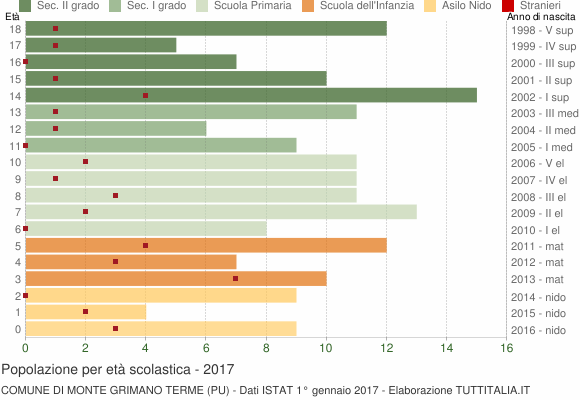 Grafico Popolazione in età scolastica - Monte Grimano Terme 2017