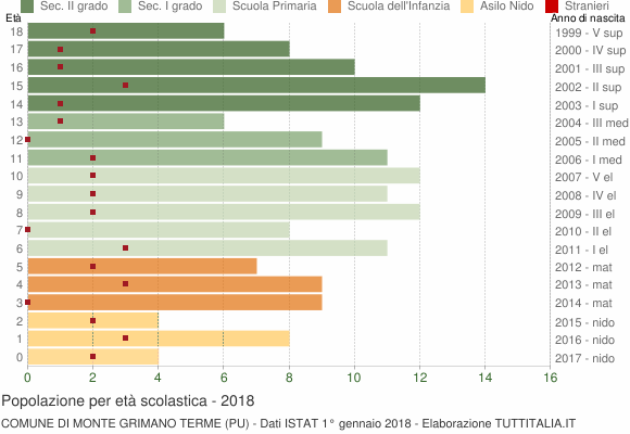 Grafico Popolazione in età scolastica - Monte Grimano Terme 2018