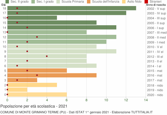 Grafico Popolazione in età scolastica - Monte Grimano Terme 2021