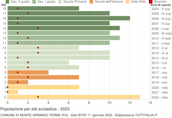 Grafico Popolazione in età scolastica - Monte Grimano Terme 2023