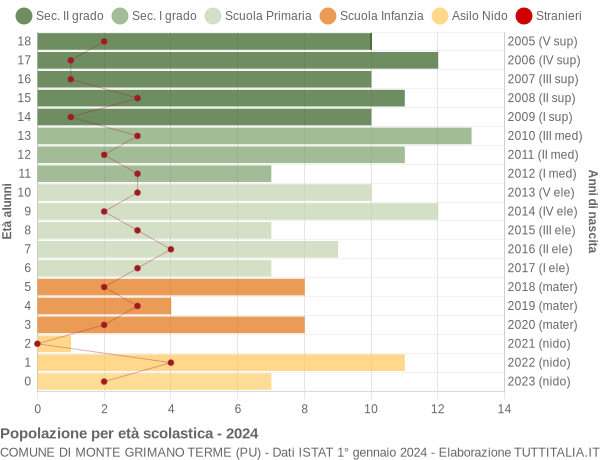 Grafico Popolazione in età scolastica - Monte Grimano Terme 2024