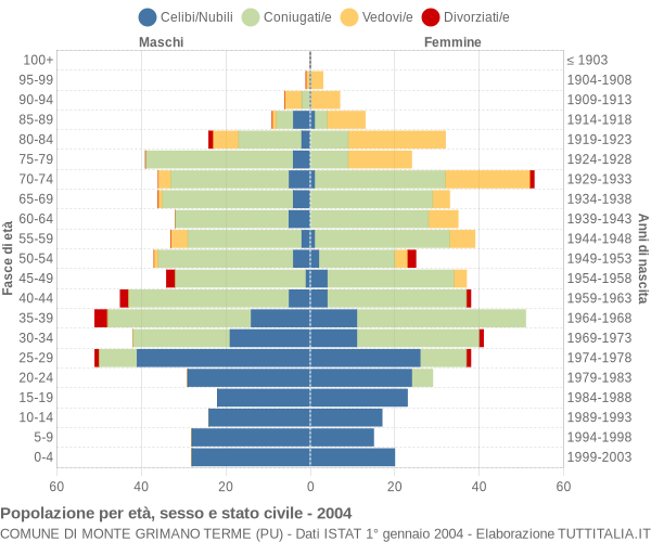 Grafico Popolazione per età, sesso e stato civile Comune di Monte Grimano Terme (PU)