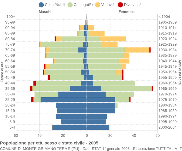 Grafico Popolazione per età, sesso e stato civile Comune di Monte Grimano Terme (PU)