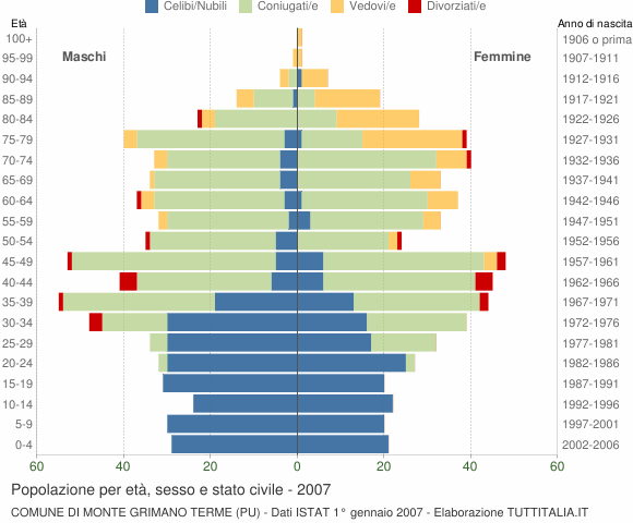 Grafico Popolazione per età, sesso e stato civile Comune di Monte Grimano Terme (PU)