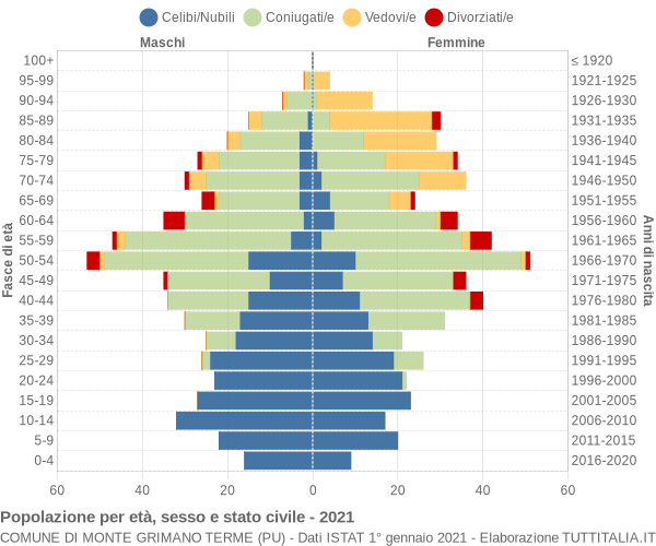 Grafico Popolazione per età, sesso e stato civile Comune di Monte Grimano Terme (PU)