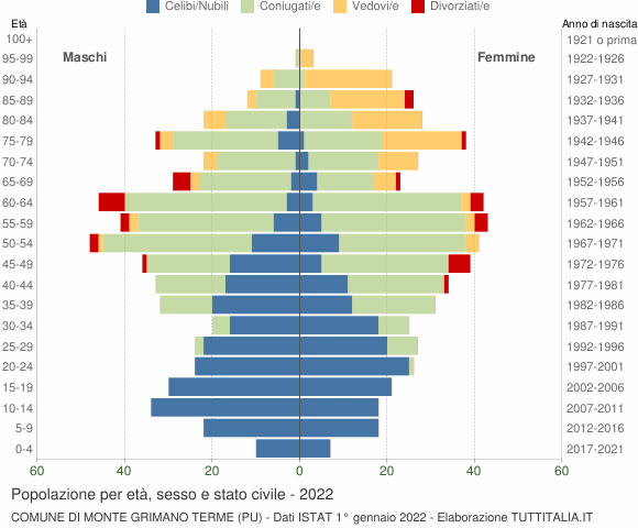 Grafico Popolazione per età, sesso e stato civile Comune di Monte Grimano Terme (PU)