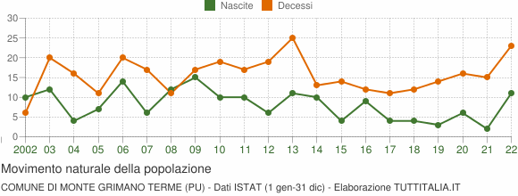 Grafico movimento naturale della popolazione Comune di Monte Grimano Terme (PU)