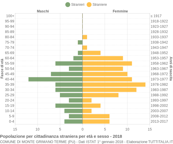 Grafico cittadini stranieri - Monte Grimano Terme 2018