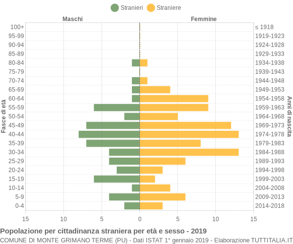 Grafico cittadini stranieri - Monte Grimano Terme 2019