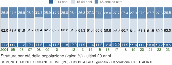 Grafico struttura della popolazione Comune di Monte Grimano Terme (PU)