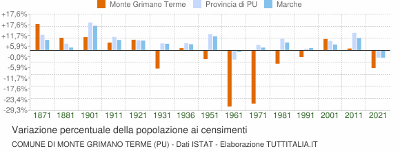 Grafico variazione percentuale della popolazione Comune di Monte Grimano Terme (PU)