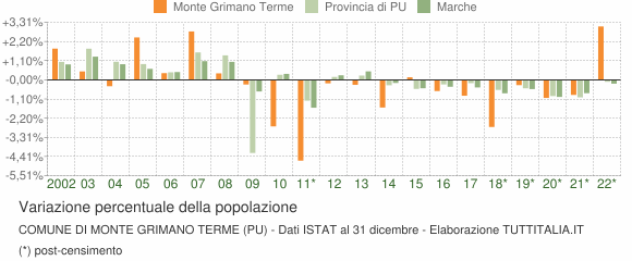 Variazione percentuale della popolazione Comune di Monte Grimano Terme (PU)