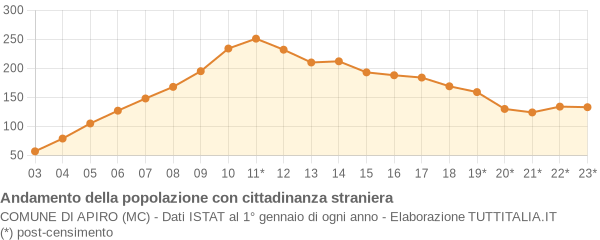 Andamento popolazione stranieri Comune di Apiro (MC)