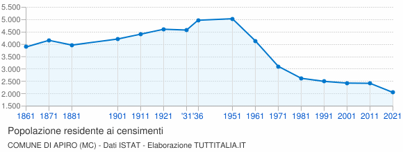 Grafico andamento storico popolazione Comune di Apiro (MC)