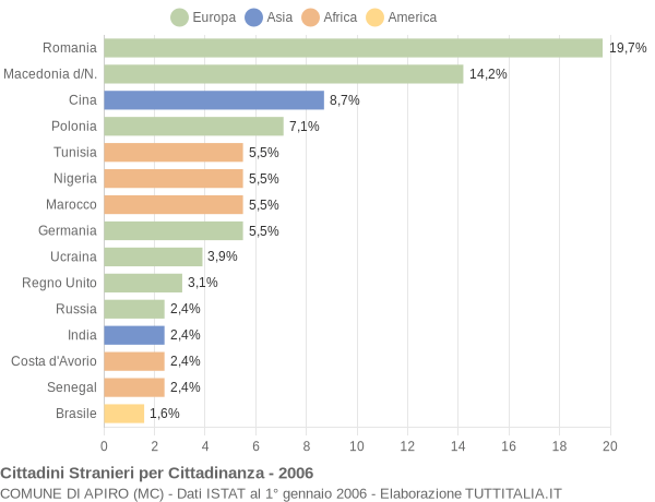 Grafico cittadinanza stranieri - Apiro 2006