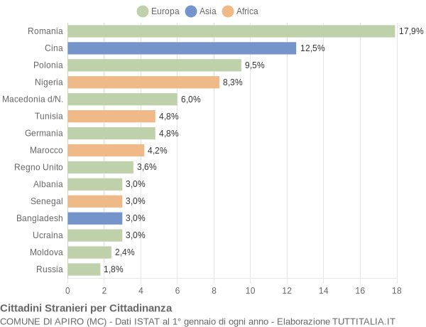 Grafico cittadinanza stranieri - Apiro 2008