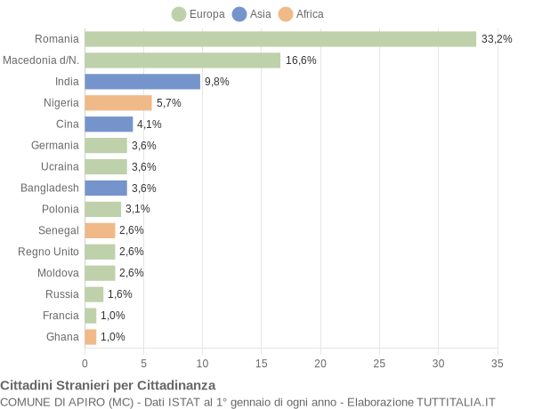 Grafico cittadinanza stranieri - Apiro 2015