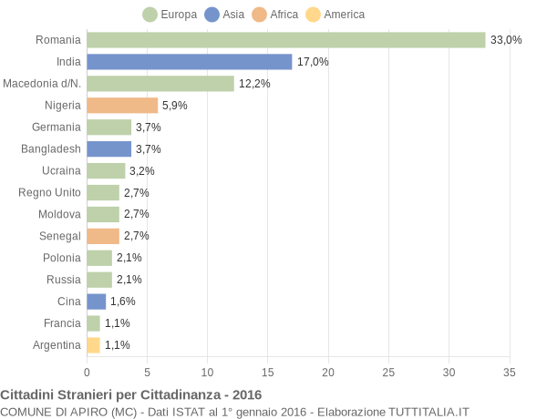 Grafico cittadinanza stranieri - Apiro 2016