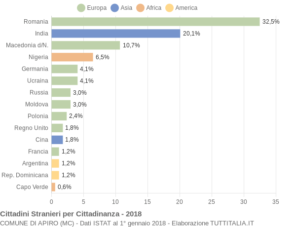 Grafico cittadinanza stranieri - Apiro 2018