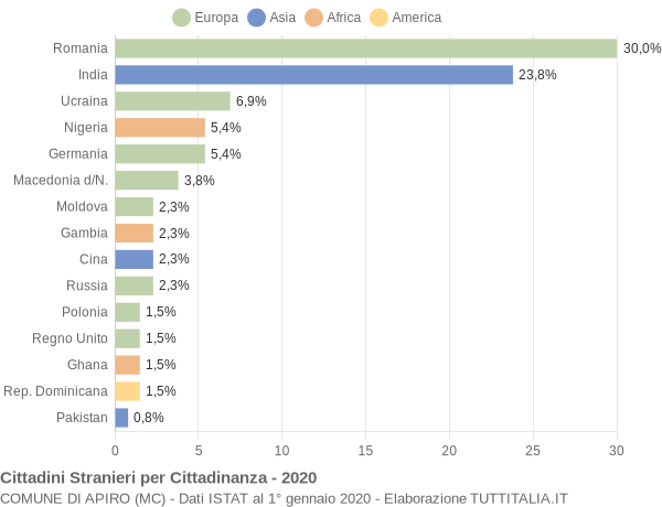 Grafico cittadinanza stranieri - Apiro 2020