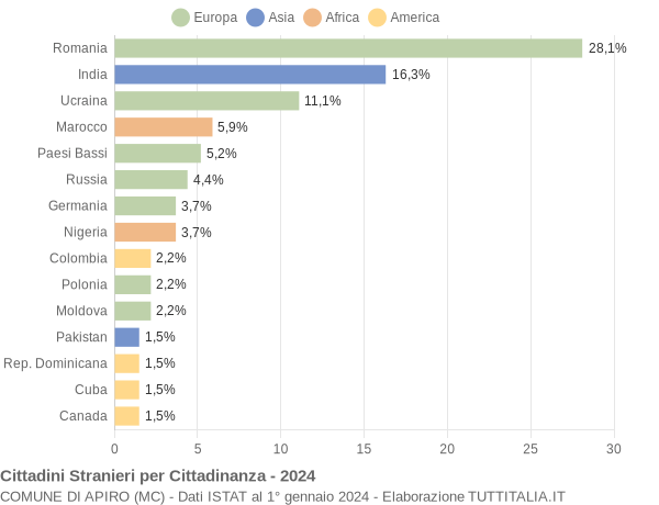 Grafico cittadinanza stranieri - Apiro 2024