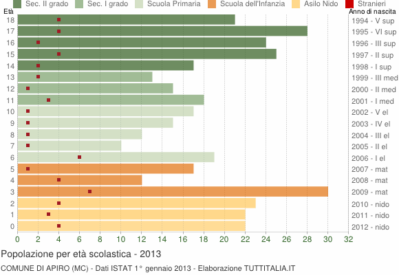 Grafico Popolazione in età scolastica - Apiro 2013