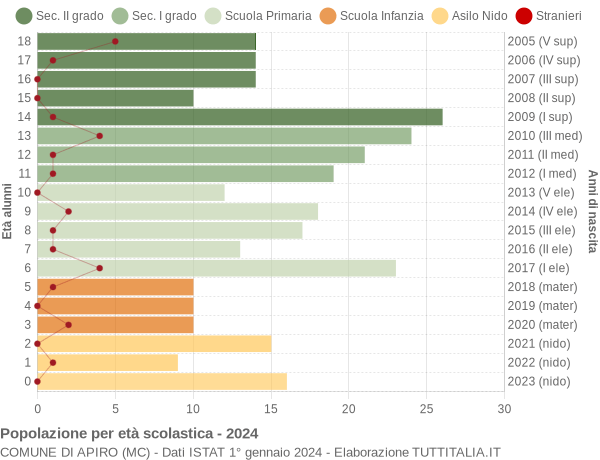 Grafico Popolazione in età scolastica - Apiro 2024