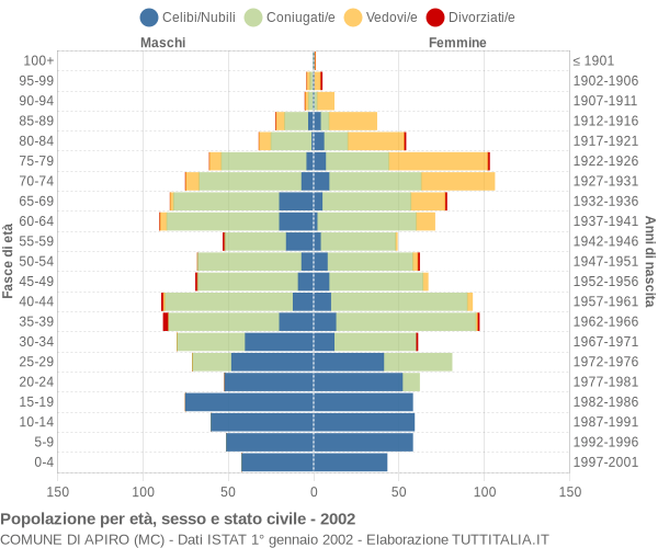 Grafico Popolazione per età, sesso e stato civile Comune di Apiro (MC)