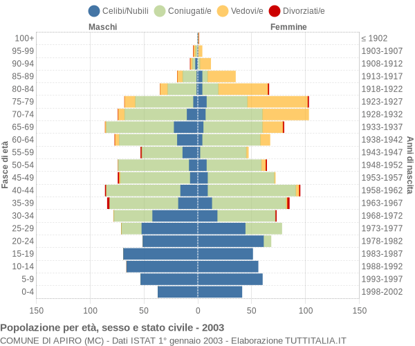 Grafico Popolazione per età, sesso e stato civile Comune di Apiro (MC)