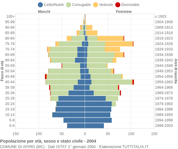 Grafico Popolazione per età, sesso e stato civile Comune di Apiro (MC)