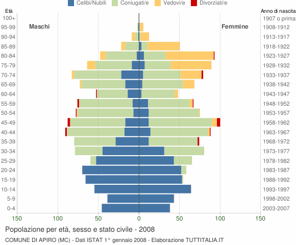 Grafico Popolazione per età, sesso e stato civile Comune di Apiro (MC)