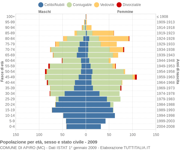 Grafico Popolazione per età, sesso e stato civile Comune di Apiro (MC)