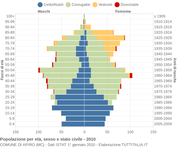 Grafico Popolazione per età, sesso e stato civile Comune di Apiro (MC)