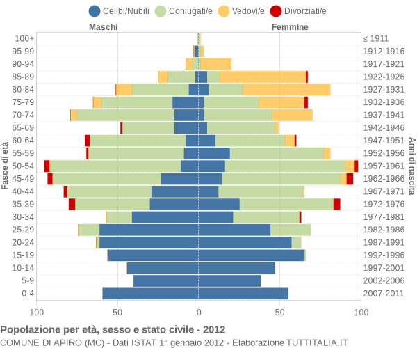 Grafico Popolazione per età, sesso e stato civile Comune di Apiro (MC)