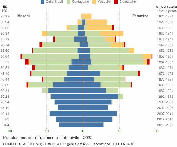 Grafico Popolazione per età, sesso e stato civile Comune di Apiro (MC)