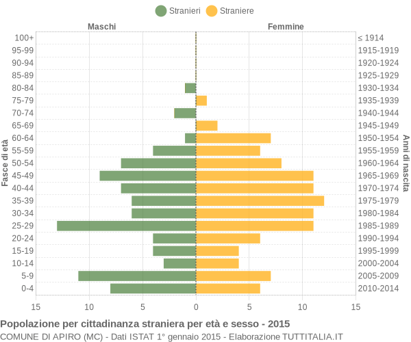 Grafico cittadini stranieri - Apiro 2015