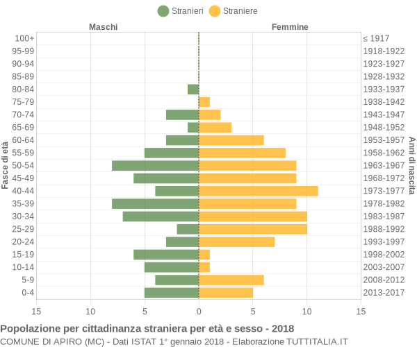 Grafico cittadini stranieri - Apiro 2018