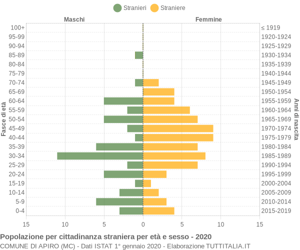 Grafico cittadini stranieri - Apiro 2020