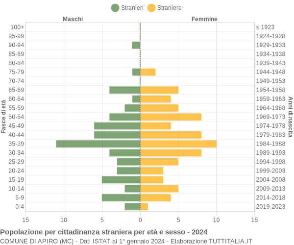 Grafico cittadini stranieri - Apiro 2024