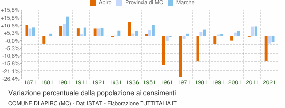 Grafico variazione percentuale della popolazione Comune di Apiro (MC)
