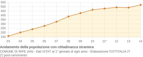 Andamento popolazione stranieri Comune di Ripe (AN)